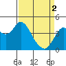 Tide chart for Benica Bridge, Suisun Point, California on 2024/04/2