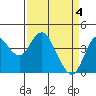Tide chart for Benica Bridge, Suisun Point, California on 2024/04/4