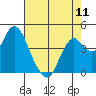 Tide chart for Benica Bridge, Suisun Point, California on 2024/05/11