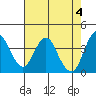 Tide chart for Benica Bridge, Suisun Point, California on 2024/05/4