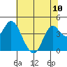 Tide chart for Benica Bridge, Suisun Point, California on 2024/06/10