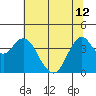 Tide chart for Benica Bridge, Suisun Point, California on 2024/06/12