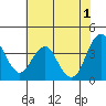 Tide chart for Benica Bridge, Suisun Point, California on 2024/06/1