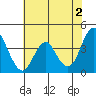 Tide chart for Benica Bridge, Suisun Point, California on 2024/06/2
