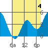 Tide chart for Benica Bridge, Suisun Point, California on 2024/06/4