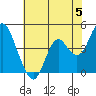 Tide chart for Benica Bridge, Suisun Point, California on 2024/06/5