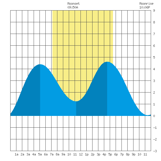 Tide Chart for 2021/02/1