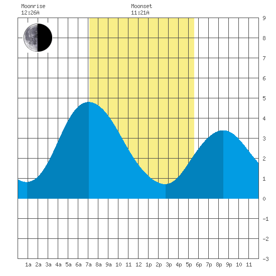 Tide Chart for 2021/02/4