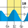 Tide chart for Suisun Slough entrance, Suisun Bay, California on 2021/03/10