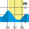 Tide chart for Suisun Slough entrance, Suisun Bay, California on 2021/03/20