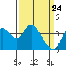 Tide chart for Suisun Slough entrance, Suisun Bay, California on 2021/03/24