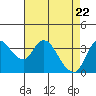 Tide chart for Suisun Slough entrance, Suisun Bay, California on 2021/04/22