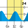 Tide chart for Suisun Slough entrance, Suisun Bay, California on 2021/04/24