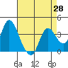 Tide chart for Suisun Slough entrance, Suisun Bay, California on 2021/04/28