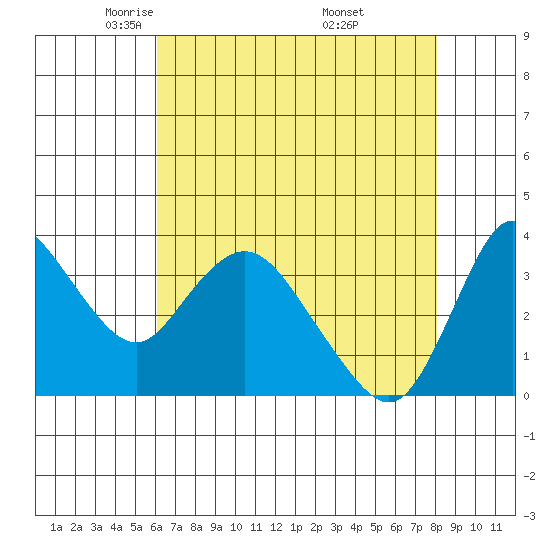 Tide Chart for 2021/05/5