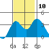 Tide chart for Suisun Slough entrance, Suisun Bay, California on 2021/11/10