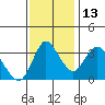 Tide chart for Suisun Slough entrance, Suisun Bay, California on 2021/11/13