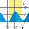 Tide chart for Suisun Slough entrance, Suisun Bay, California on 2021/11/1