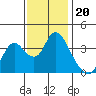 Tide chart for Suisun Slough entrance, Suisun Bay, California on 2021/11/20