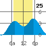 Tide chart for Suisun Slough entrance, Suisun Bay, California on 2021/11/25