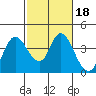 Tide chart for Suisun Slough entrance, Suisun Bay, California on 2022/02/18