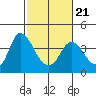 Tide chart for Suisun Slough entrance, Suisun Bay, California on 2022/02/21