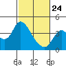 Tide chart for Suisun Slough entrance, Suisun Bay, California on 2022/02/24