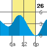 Tide chart for Suisun Slough entrance, Suisun Bay, California on 2022/02/26