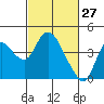 Tide chart for Suisun Slough entrance, Suisun Bay, California on 2022/02/27
