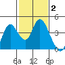Tide chart for Suisun Slough entrance, Suisun Bay, California on 2022/02/2