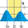 Tide chart for Suisun Slough entrance, Suisun Bay, California on 2022/02/5