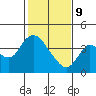 Tide chart for Suisun Slough entrance, Suisun Bay, California on 2022/02/9