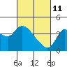 Tide chart for Suisun Slough entrance, Suisun Bay, California on 2022/03/11