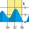 Tide chart for Suisun Slough entrance, Suisun Bay, California on 2022/03/1
