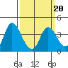 Tide chart for Suisun Slough entrance, Suisun Bay, California on 2022/03/20