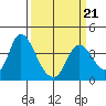 Tide chart for Suisun Slough entrance, Suisun Bay, California on 2022/03/21