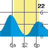 Tide chart for Suisun Slough entrance, Suisun Bay, California on 2022/03/22