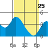 Tide chart for Suisun Slough entrance, Suisun Bay, California on 2022/03/25
