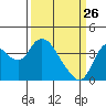 Tide chart for Suisun Slough entrance, Suisun Bay, California on 2022/03/26