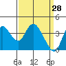 Tide chart for Suisun Slough entrance, Suisun Bay, California on 2022/03/28