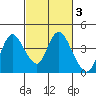 Tide chart for Suisun Slough entrance, Suisun Bay, California on 2022/03/3