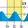 Tide chart for Suisun Slough entrance, Suisun Bay, California on 2022/04/13