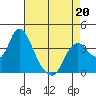 Tide chart for Suisun Slough entrance, Suisun Bay, California on 2022/04/20