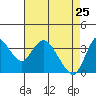 Tide chart for Suisun Slough entrance, Suisun Bay, California on 2022/04/25