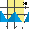 Tide chart for Suisun Slough entrance, Suisun Bay, California on 2022/04/26