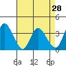 Tide chart for Suisun Slough entrance, Suisun Bay, California on 2022/04/28