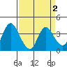 Tide chart for Suisun Slough entrance, Suisun Bay, California on 2022/04/2