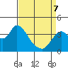 Tide chart for Suisun Slough entrance, Suisun Bay, California on 2022/04/7