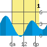 Tide chart for Suisun Slough entrance, Suisun Bay, California on 2022/05/1