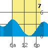 Tide chart for Suisun Slough entrance, Suisun Bay, California on 2022/05/7